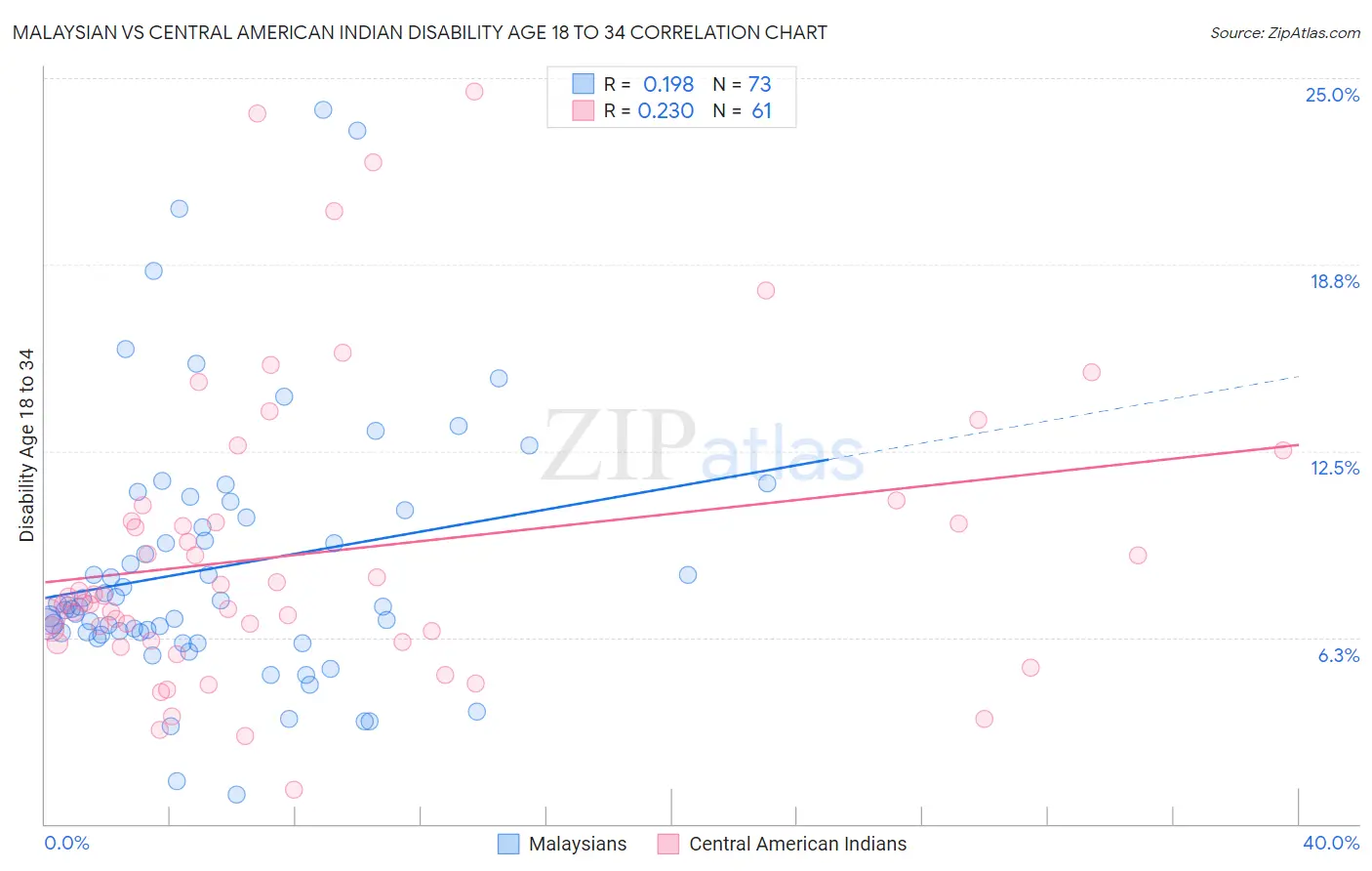 Malaysian vs Central American Indian Disability Age 18 to 34