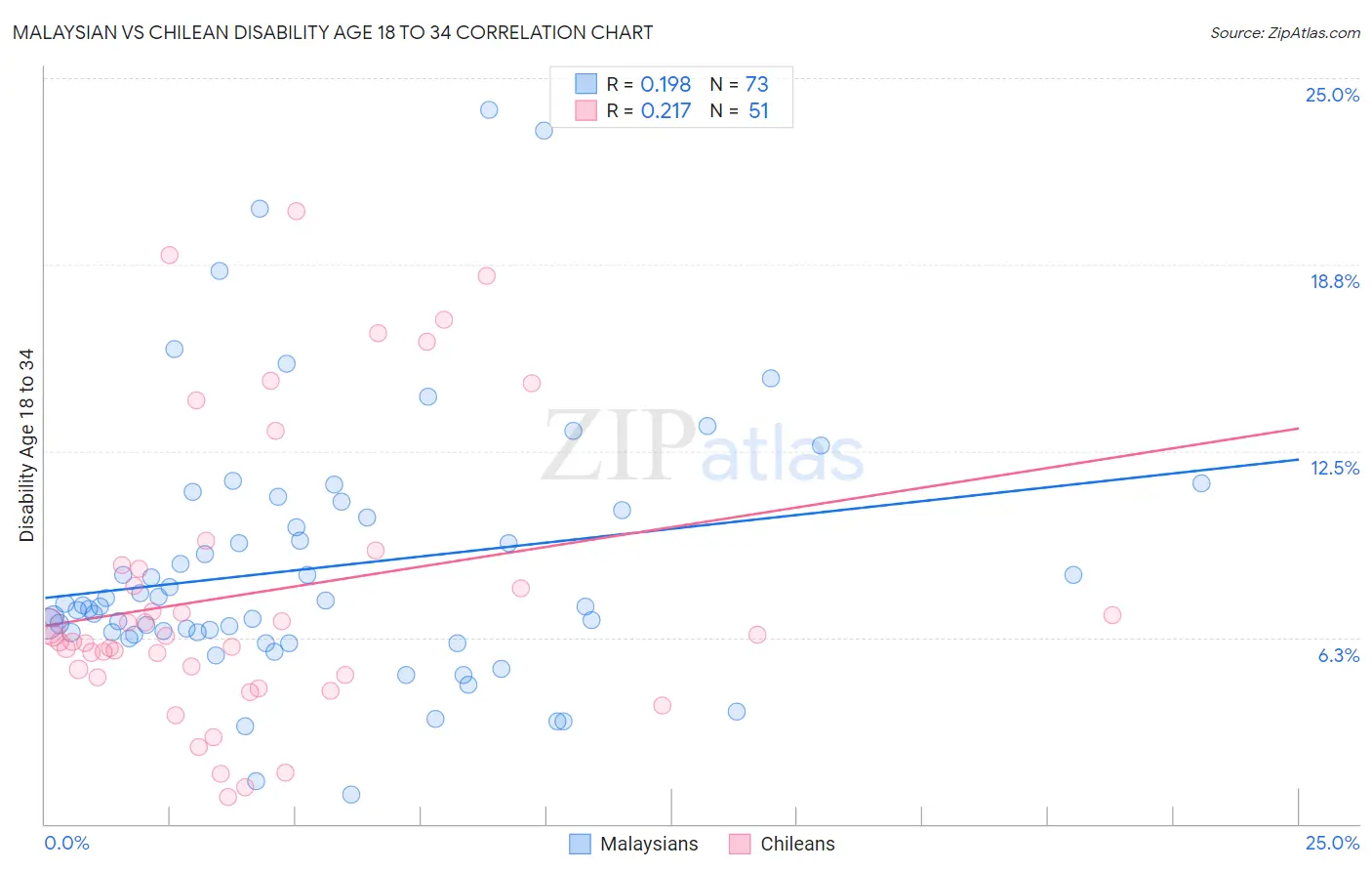 Malaysian vs Chilean Disability Age 18 to 34