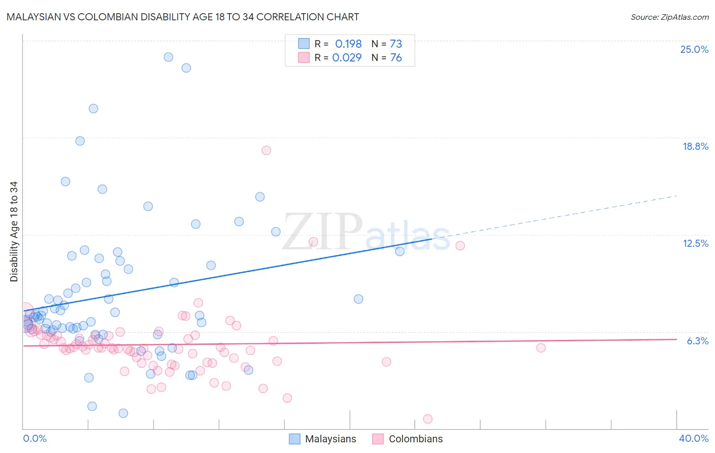 Malaysian vs Colombian Disability Age 18 to 34