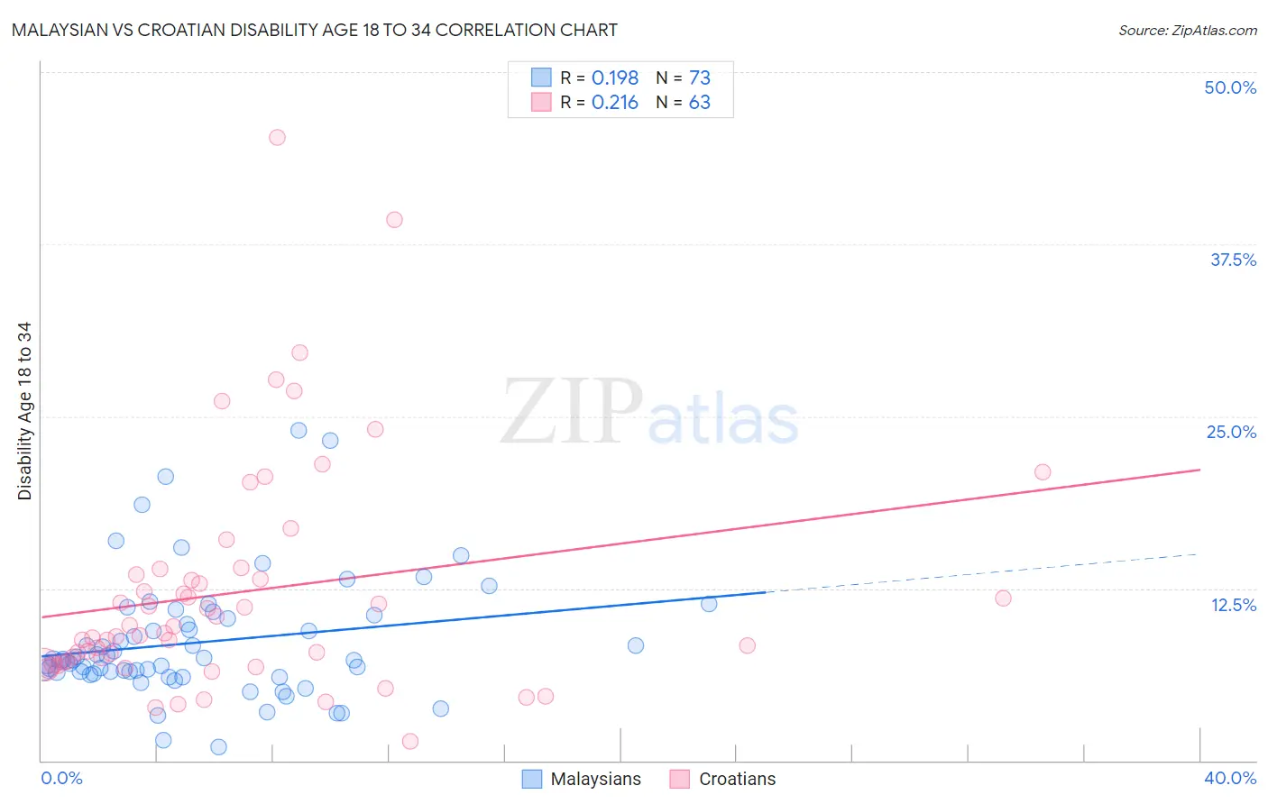 Malaysian vs Croatian Disability Age 18 to 34