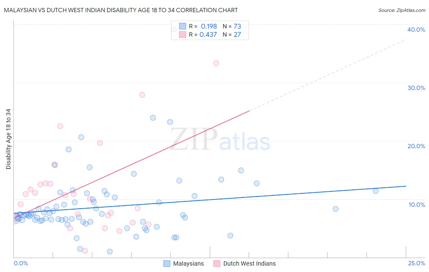 Malaysian vs Dutch West Indian Disability Age 18 to 34