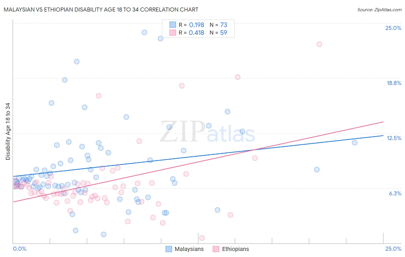 Malaysian vs Ethiopian Disability Age 18 to 34