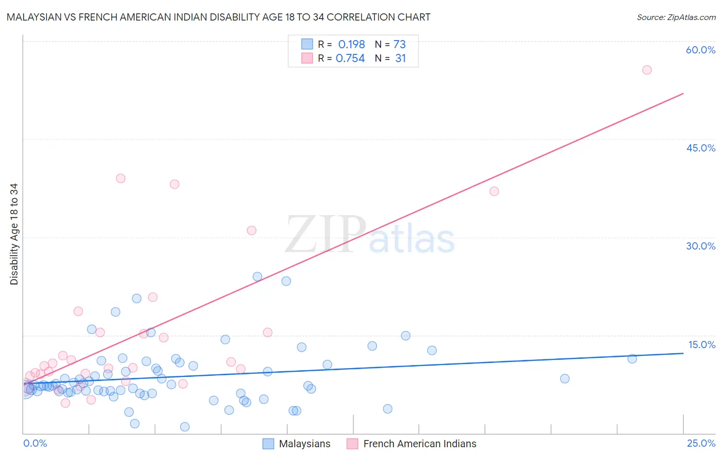 Malaysian vs French American Indian Disability Age 18 to 34