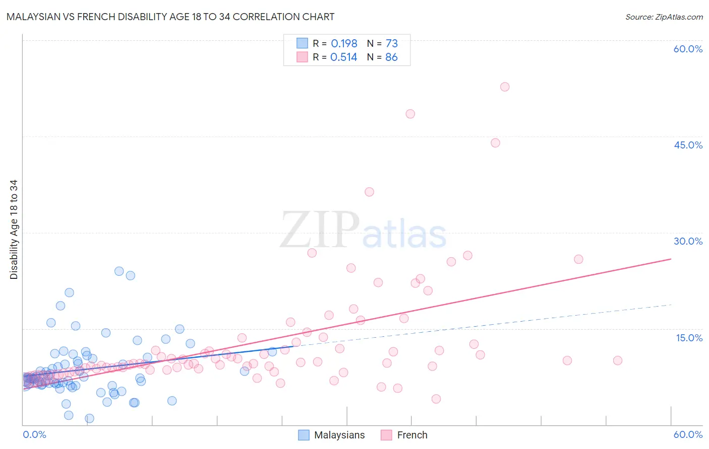 Malaysian vs French Disability Age 18 to 34
