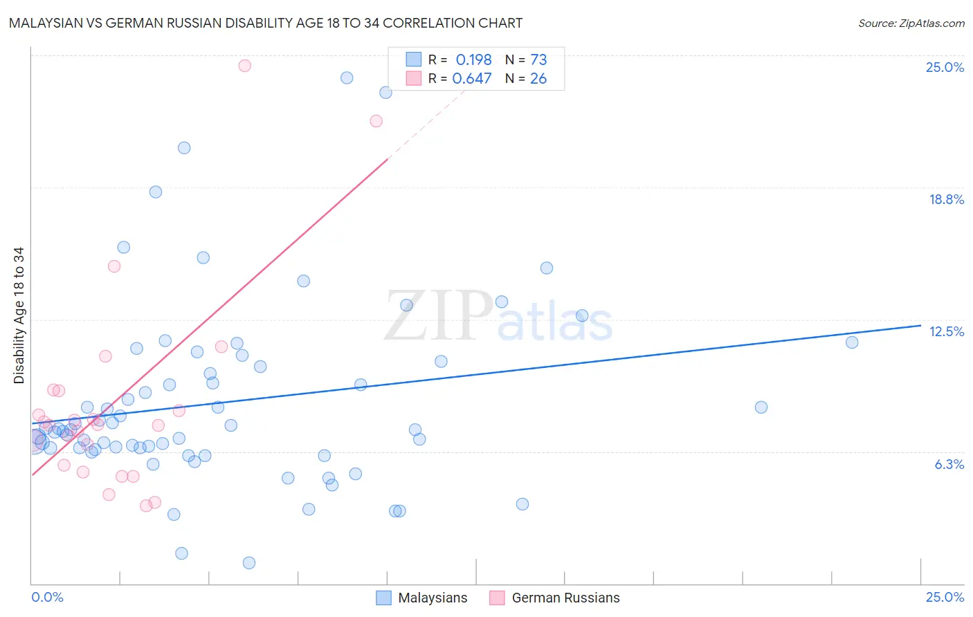 Malaysian vs German Russian Disability Age 18 to 34