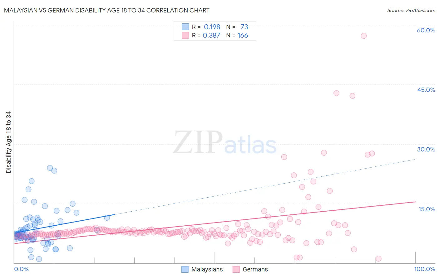 Malaysian vs German Disability Age 18 to 34