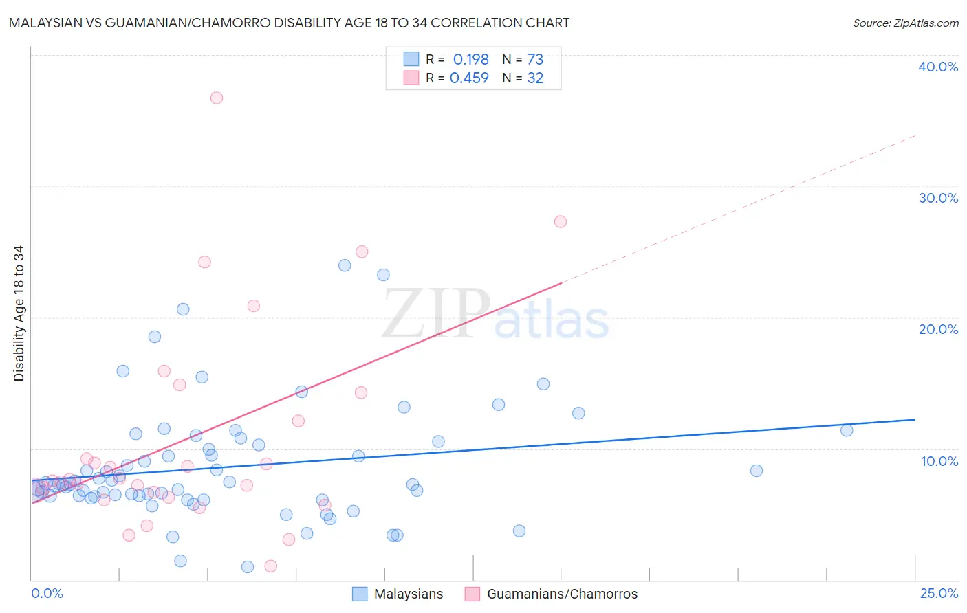 Malaysian vs Guamanian/Chamorro Disability Age 18 to 34