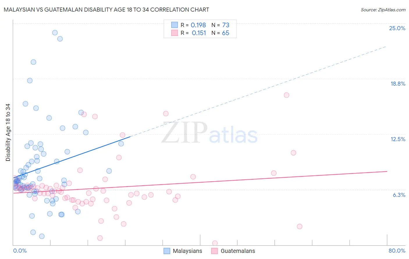 Malaysian vs Guatemalan Disability Age 18 to 34