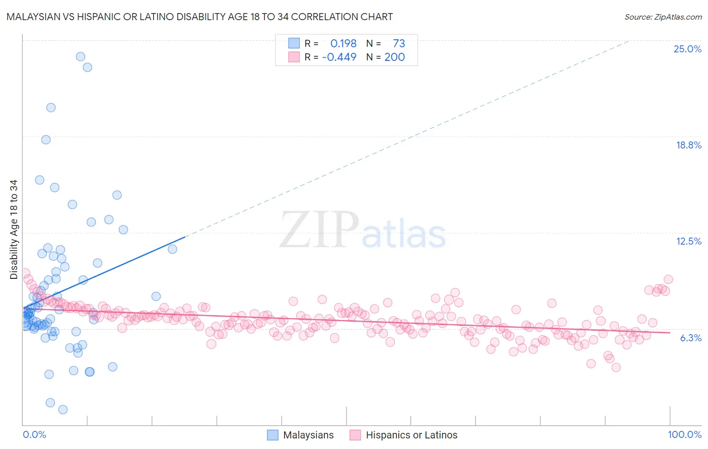 Malaysian vs Hispanic or Latino Disability Age 18 to 34