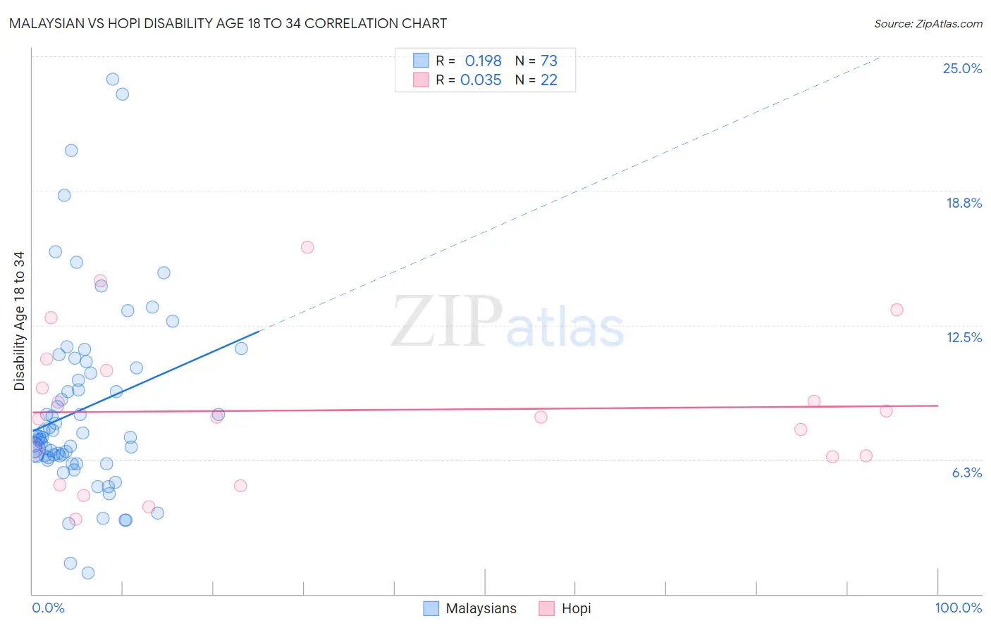Malaysian vs Hopi Disability Age 18 to 34