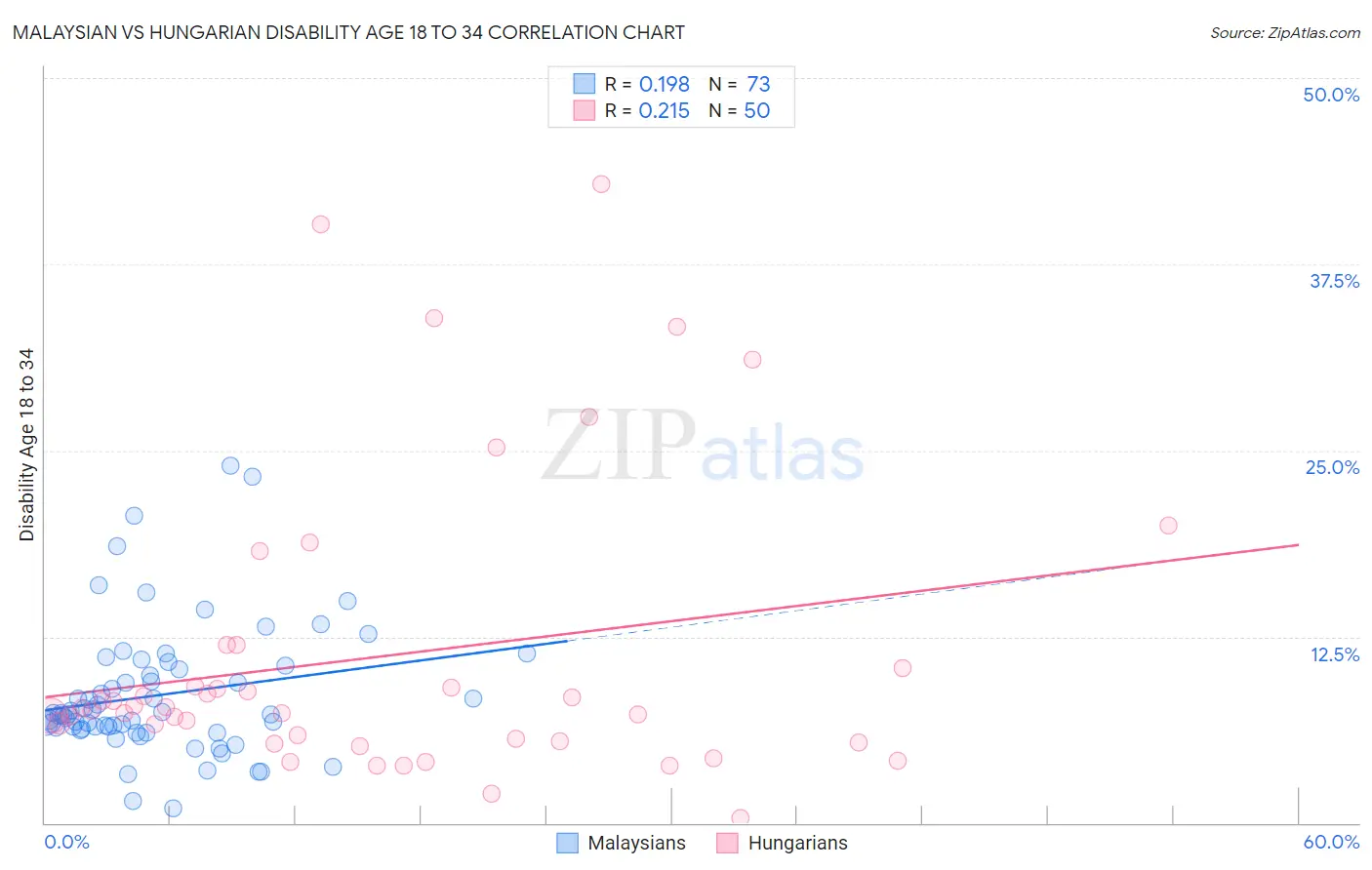 Malaysian vs Hungarian Disability Age 18 to 34