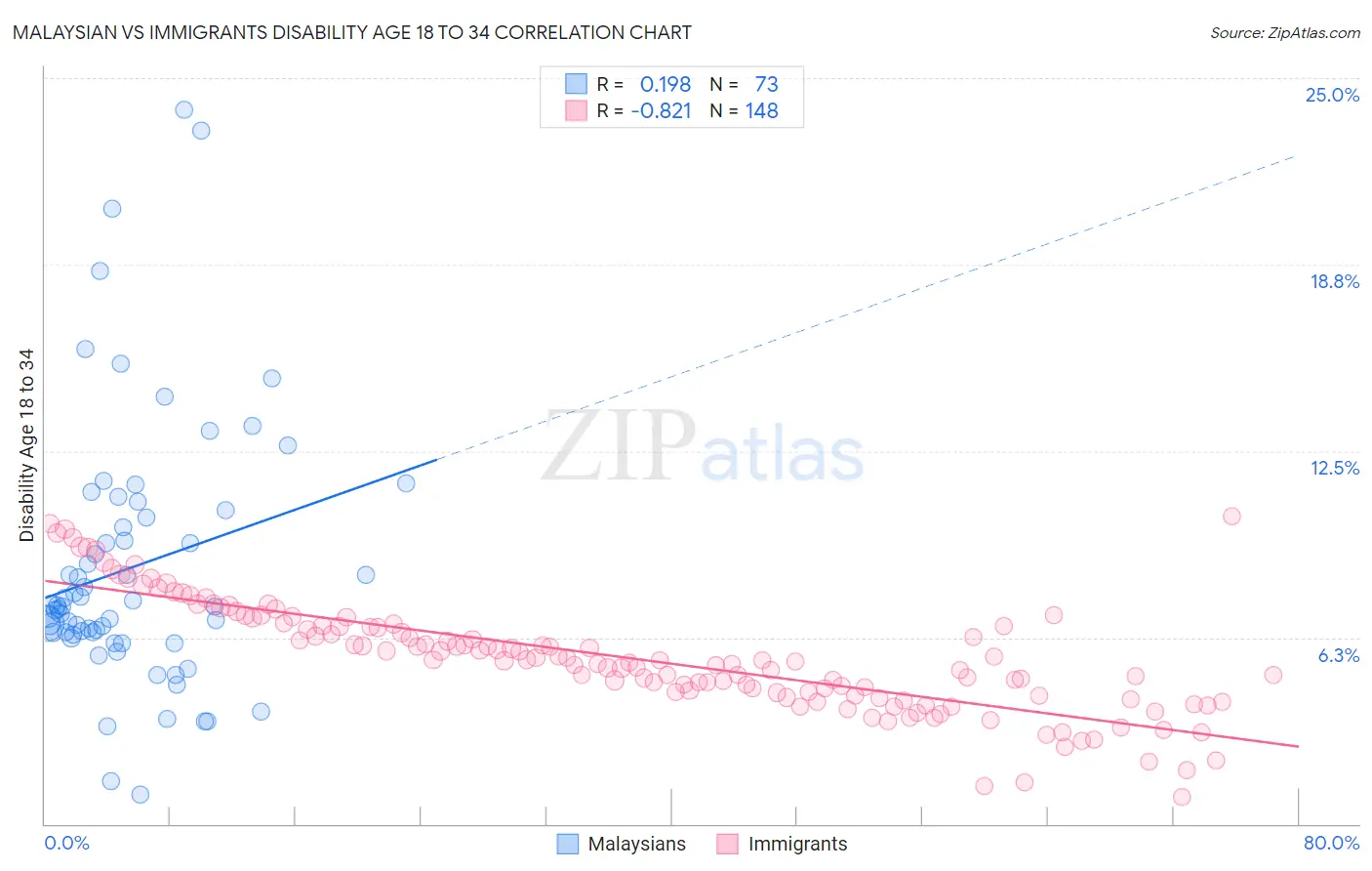Malaysian vs Immigrants Disability Age 18 to 34
