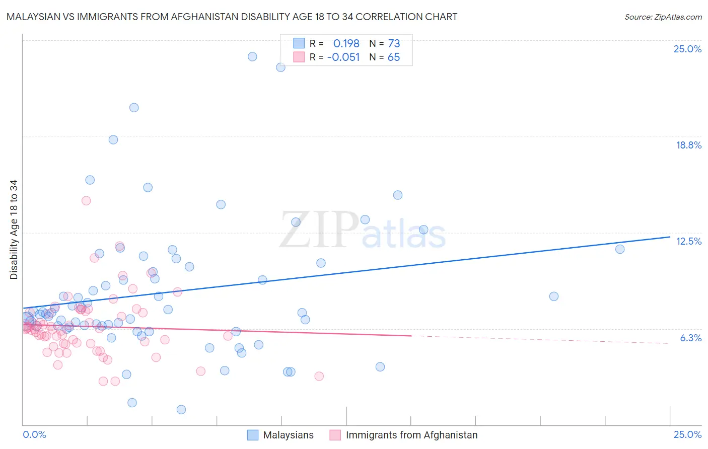 Malaysian vs Immigrants from Afghanistan Disability Age 18 to 34