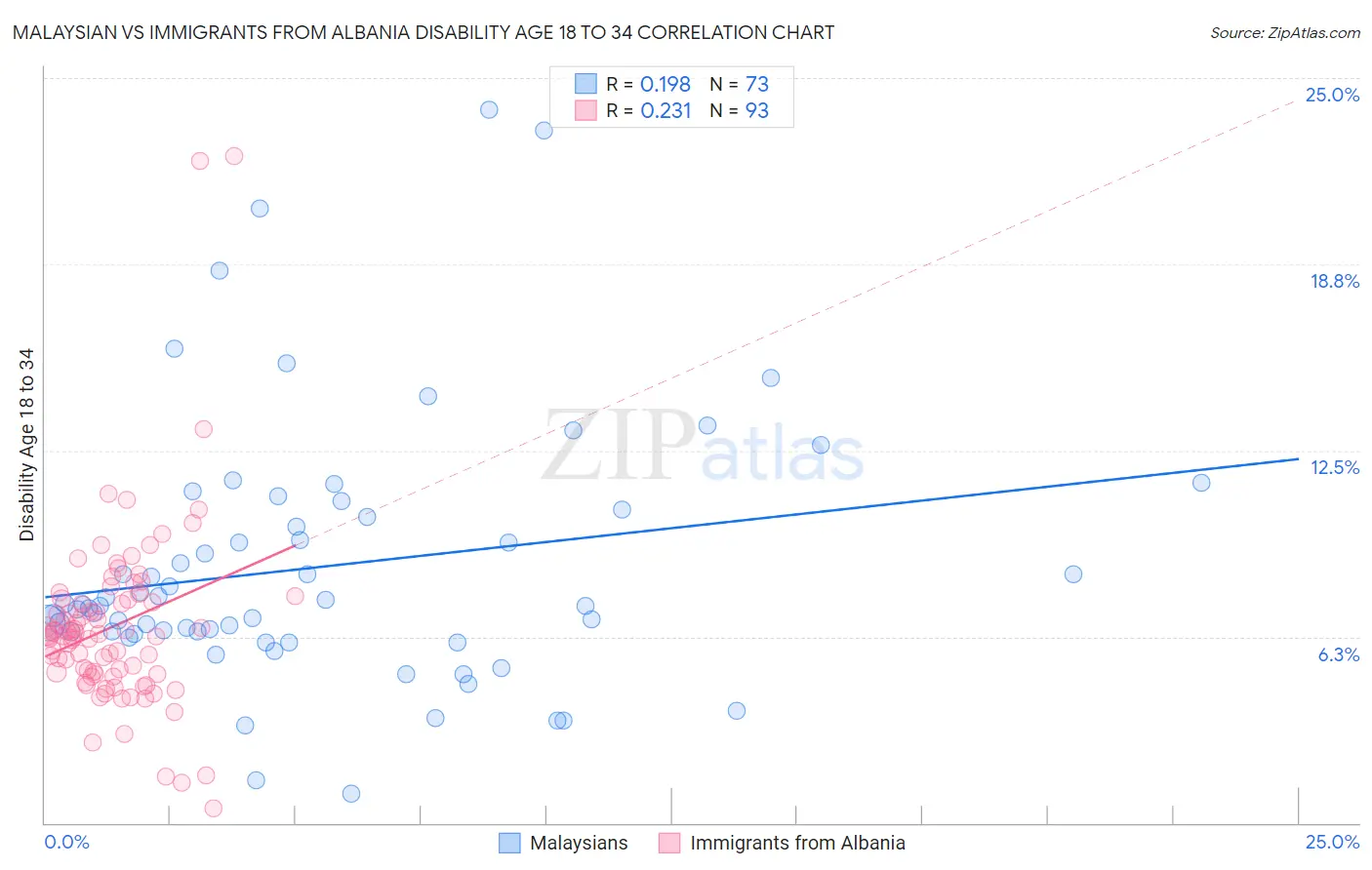 Malaysian vs Immigrants from Albania Disability Age 18 to 34