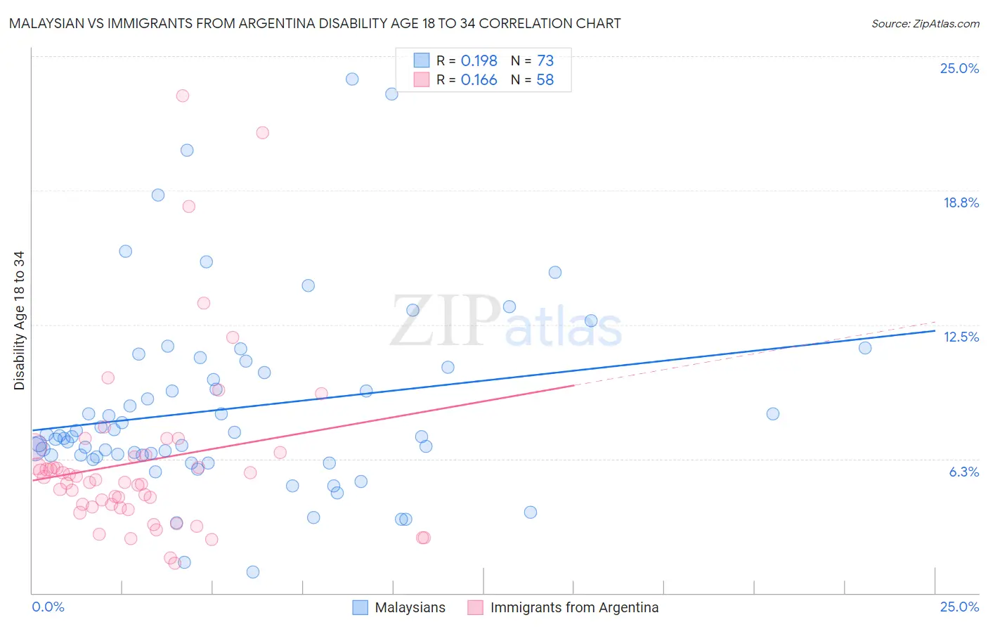 Malaysian vs Immigrants from Argentina Disability Age 18 to 34