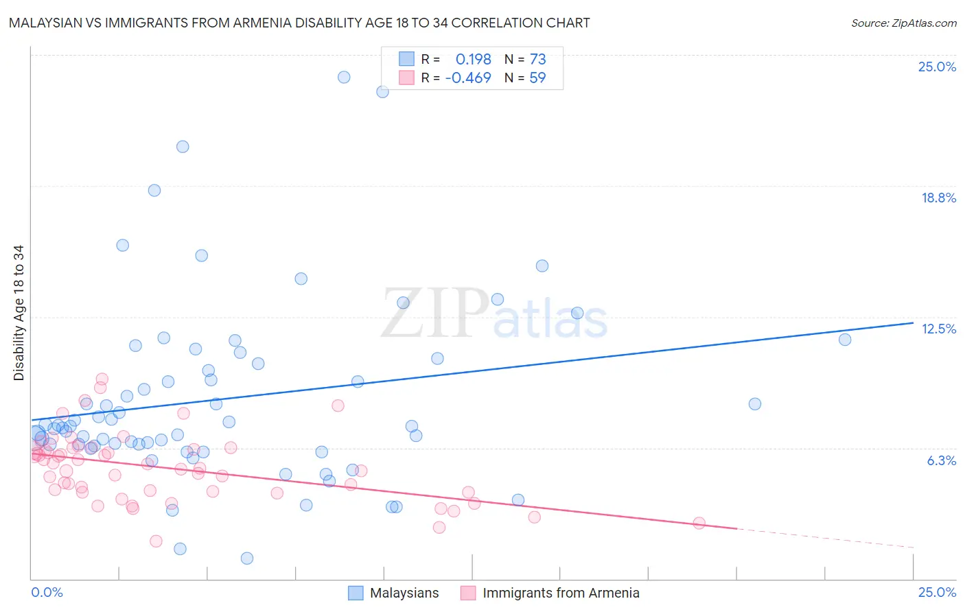 Malaysian vs Immigrants from Armenia Disability Age 18 to 34