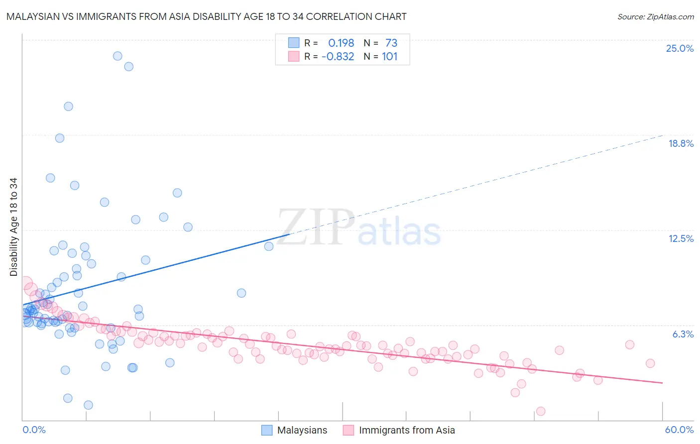 Malaysian vs Immigrants from Asia Disability Age 18 to 34