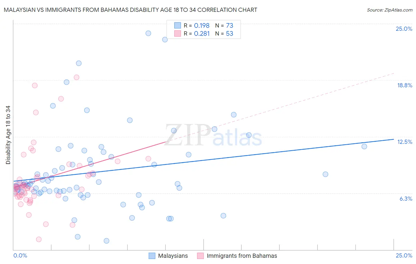 Malaysian vs Immigrants from Bahamas Disability Age 18 to 34
