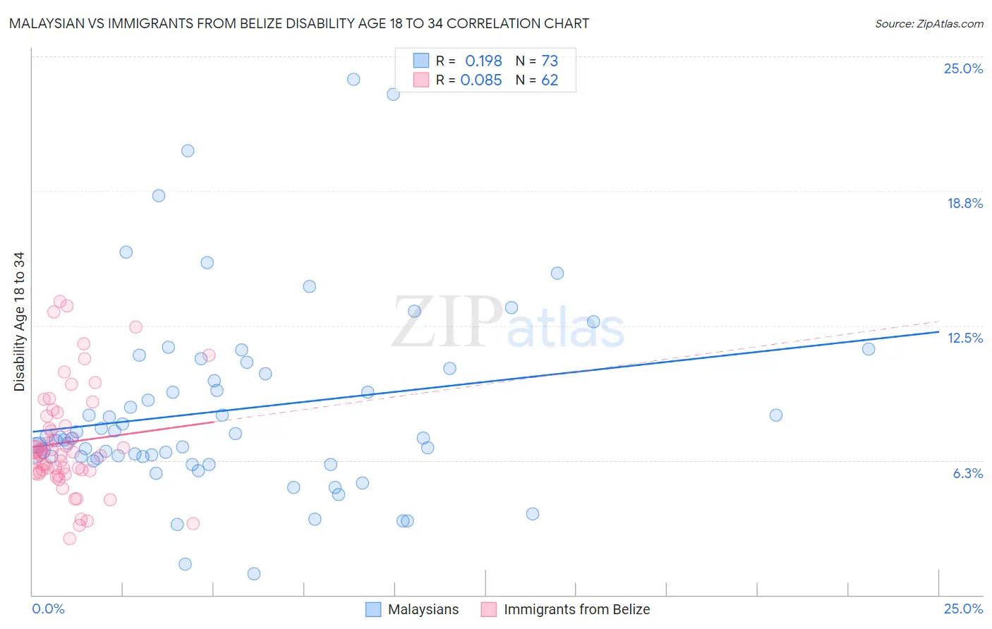 Malaysian vs Immigrants from Belize Disability Age 18 to 34