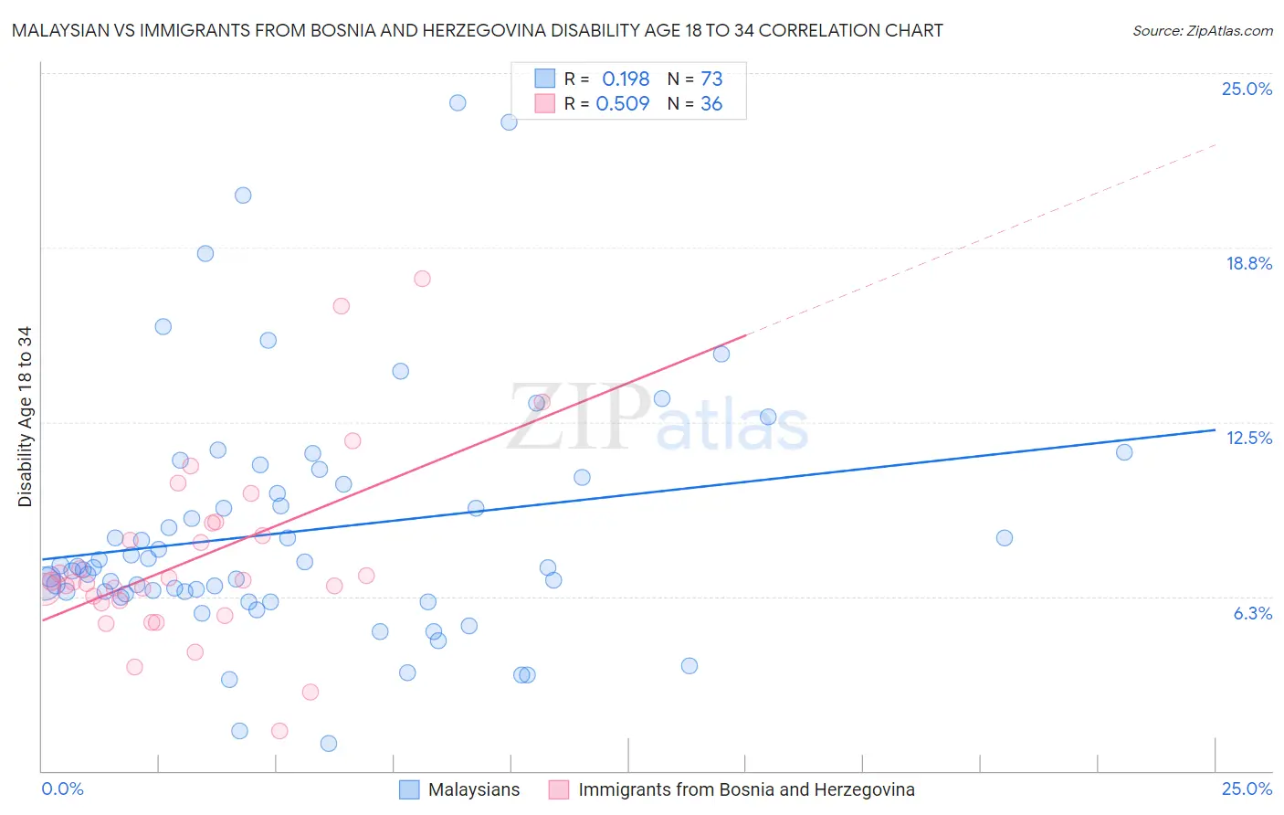 Malaysian vs Immigrants from Bosnia and Herzegovina Disability Age 18 to 34