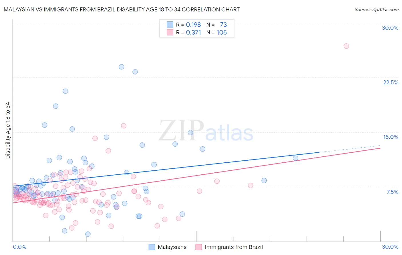 Malaysian vs Immigrants from Brazil Disability Age 18 to 34