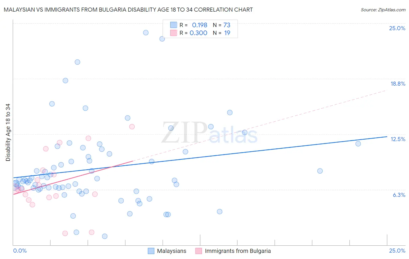 Malaysian vs Immigrants from Bulgaria Disability Age 18 to 34