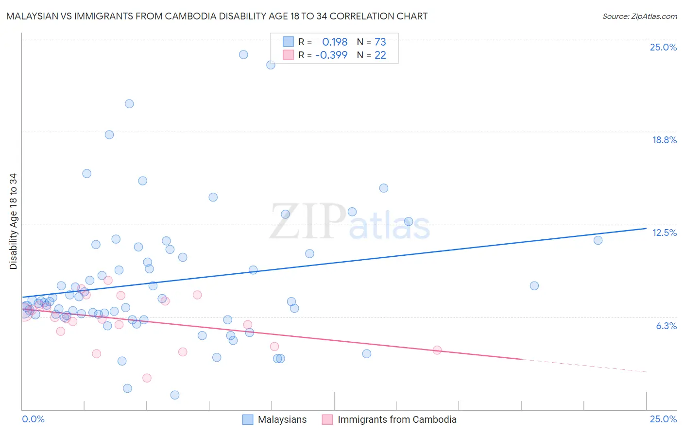Malaysian vs Immigrants from Cambodia Disability Age 18 to 34