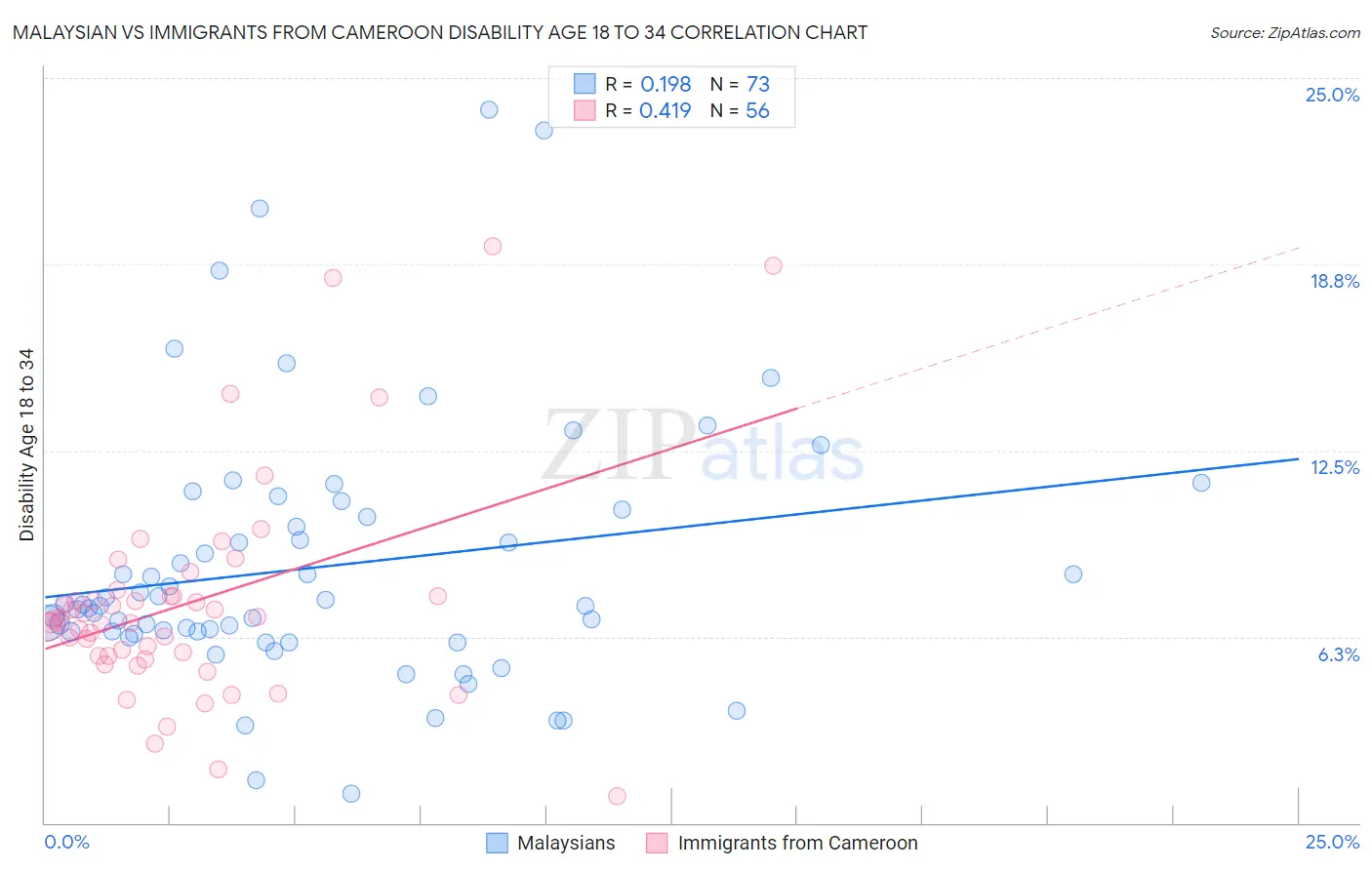 Malaysian vs Immigrants from Cameroon Disability Age 18 to 34