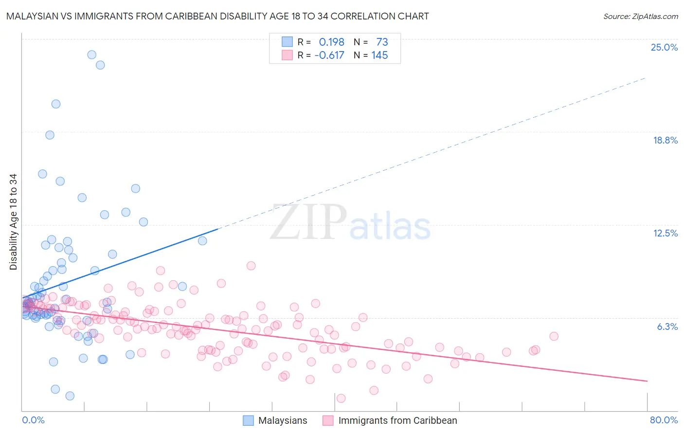 Malaysian vs Immigrants from Caribbean Disability Age 18 to 34