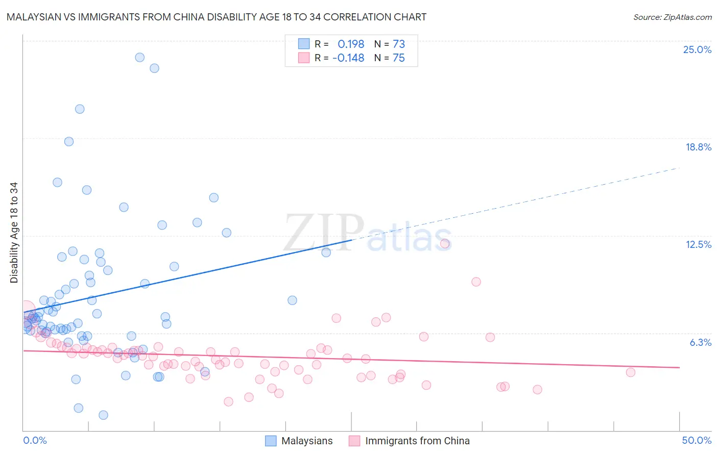 Malaysian vs Immigrants from China Disability Age 18 to 34
