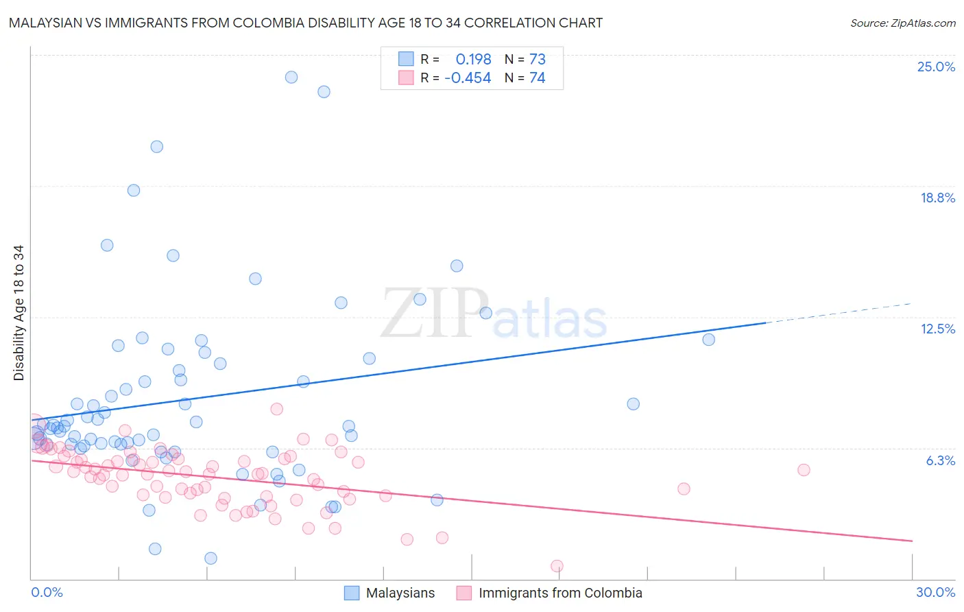 Malaysian vs Immigrants from Colombia Disability Age 18 to 34