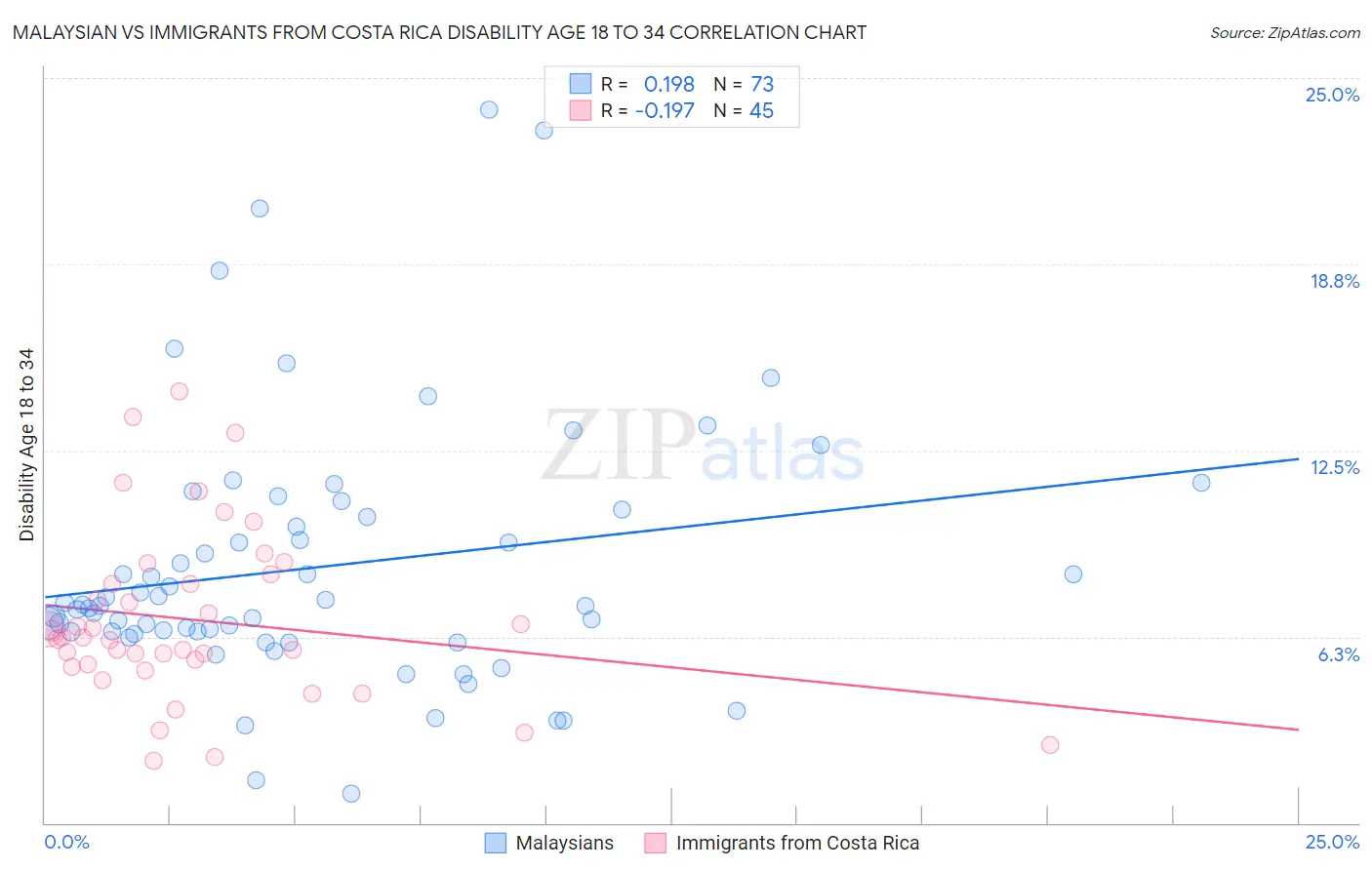 Malaysian vs Immigrants from Costa Rica Disability Age 18 to 34