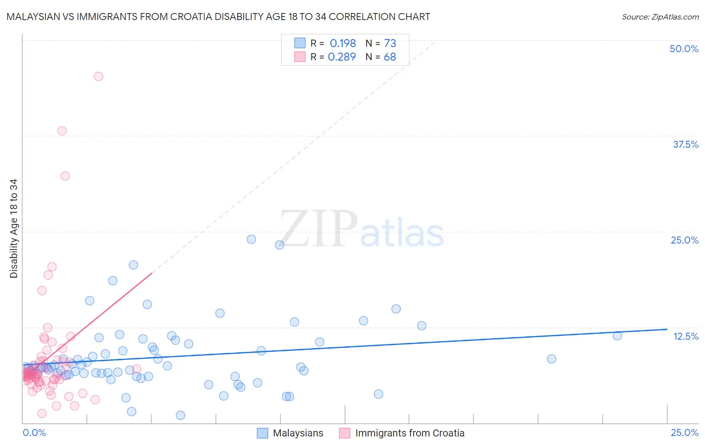 Malaysian vs Immigrants from Croatia Disability Age 18 to 34