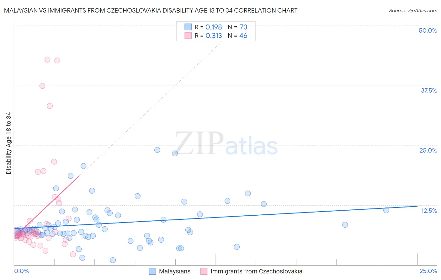 Malaysian vs Immigrants from Czechoslovakia Disability Age 18 to 34