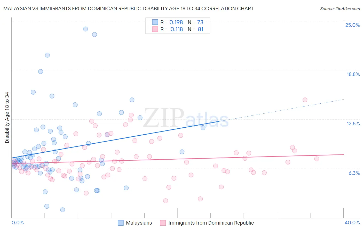 Malaysian vs Immigrants from Dominican Republic Disability Age 18 to 34