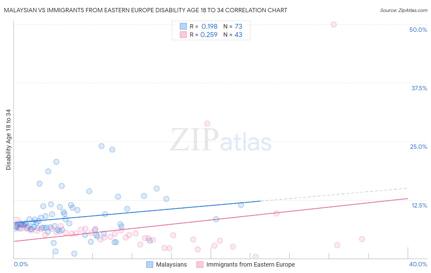 Malaysian vs Immigrants from Eastern Europe Disability Age 18 to 34