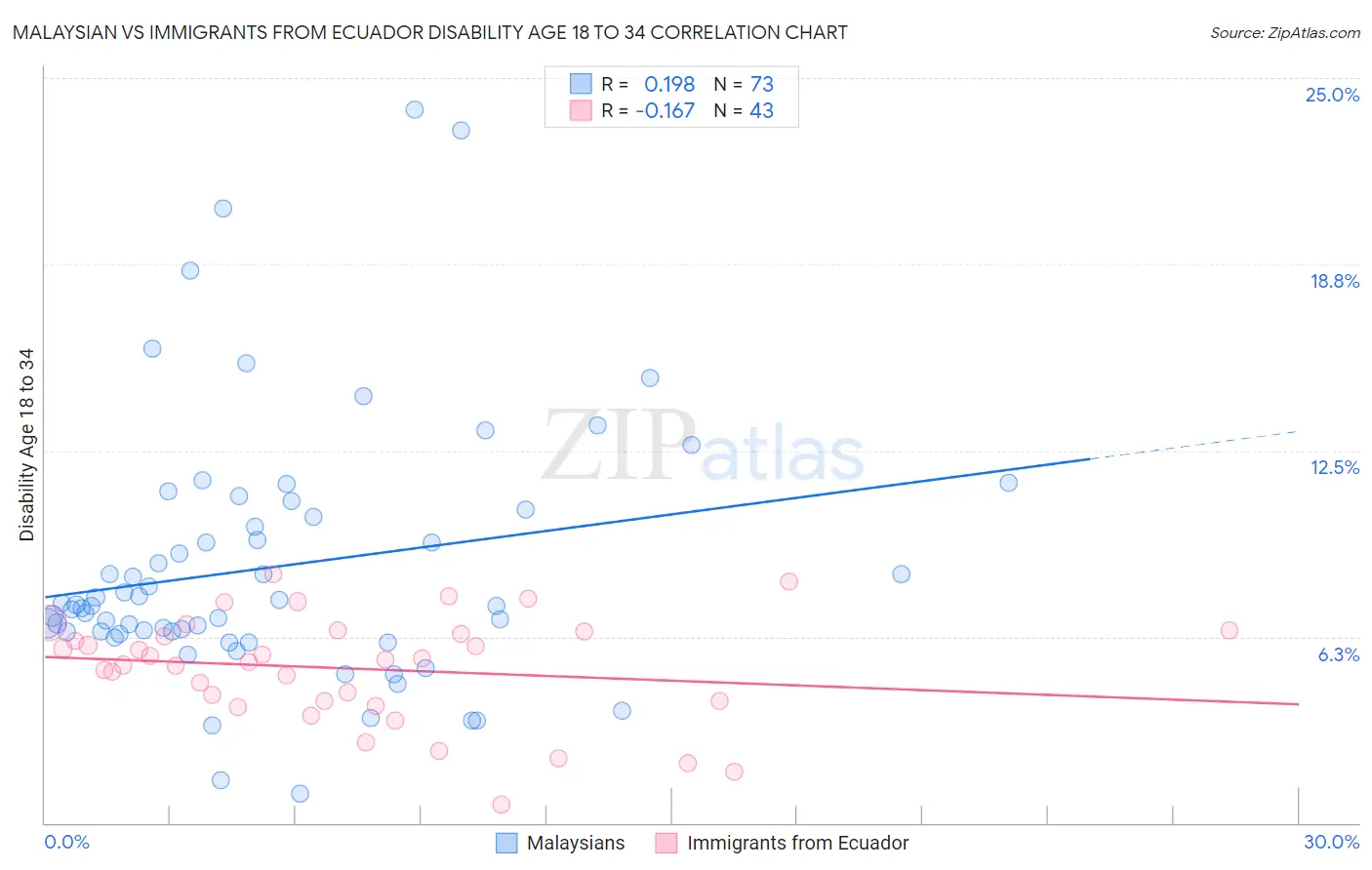 Malaysian vs Immigrants from Ecuador Disability Age 18 to 34