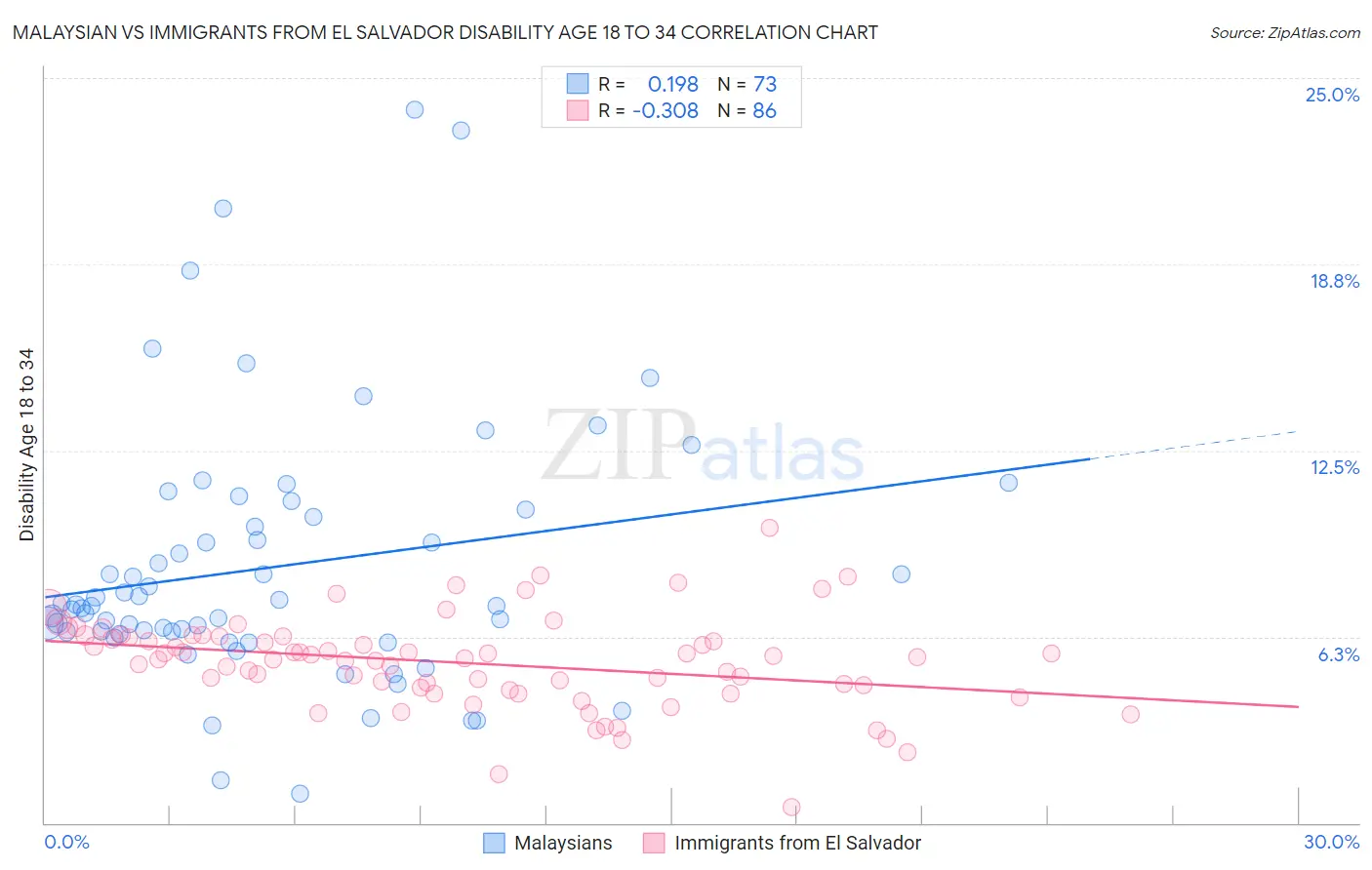 Malaysian vs Immigrants from El Salvador Disability Age 18 to 34