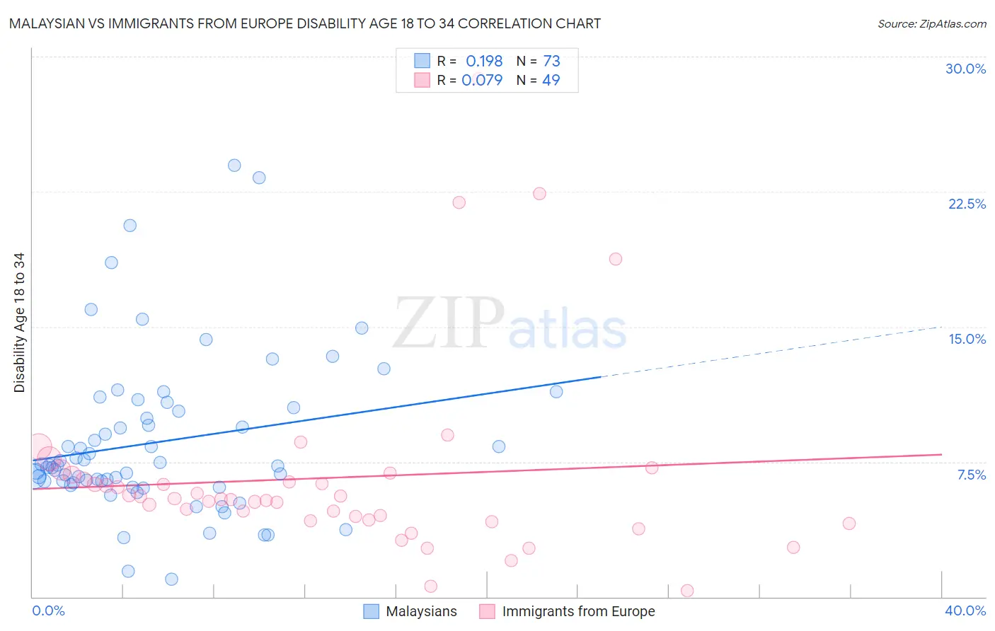 Malaysian vs Immigrants from Europe Disability Age 18 to 34