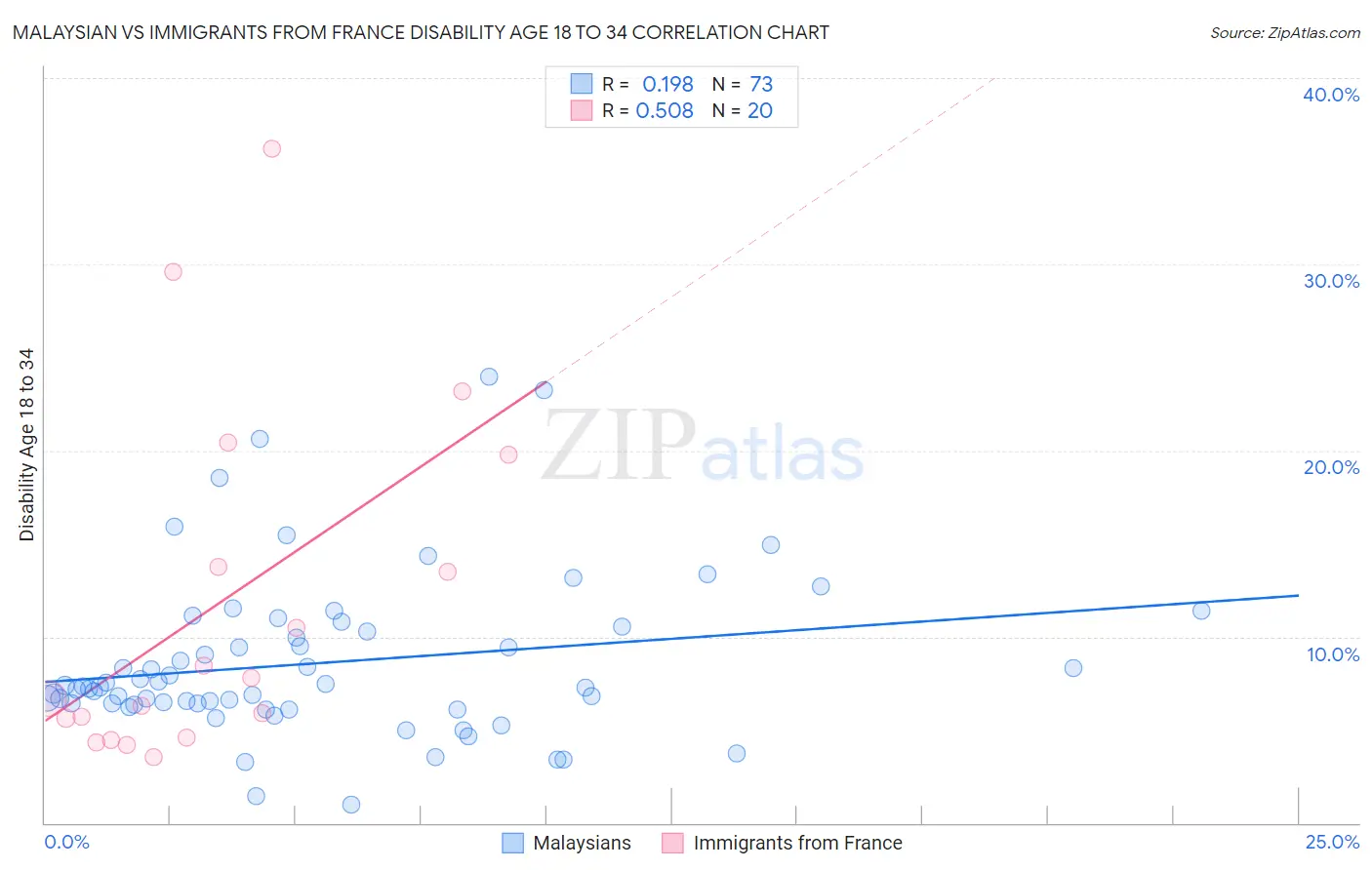 Malaysian vs Immigrants from France Disability Age 18 to 34