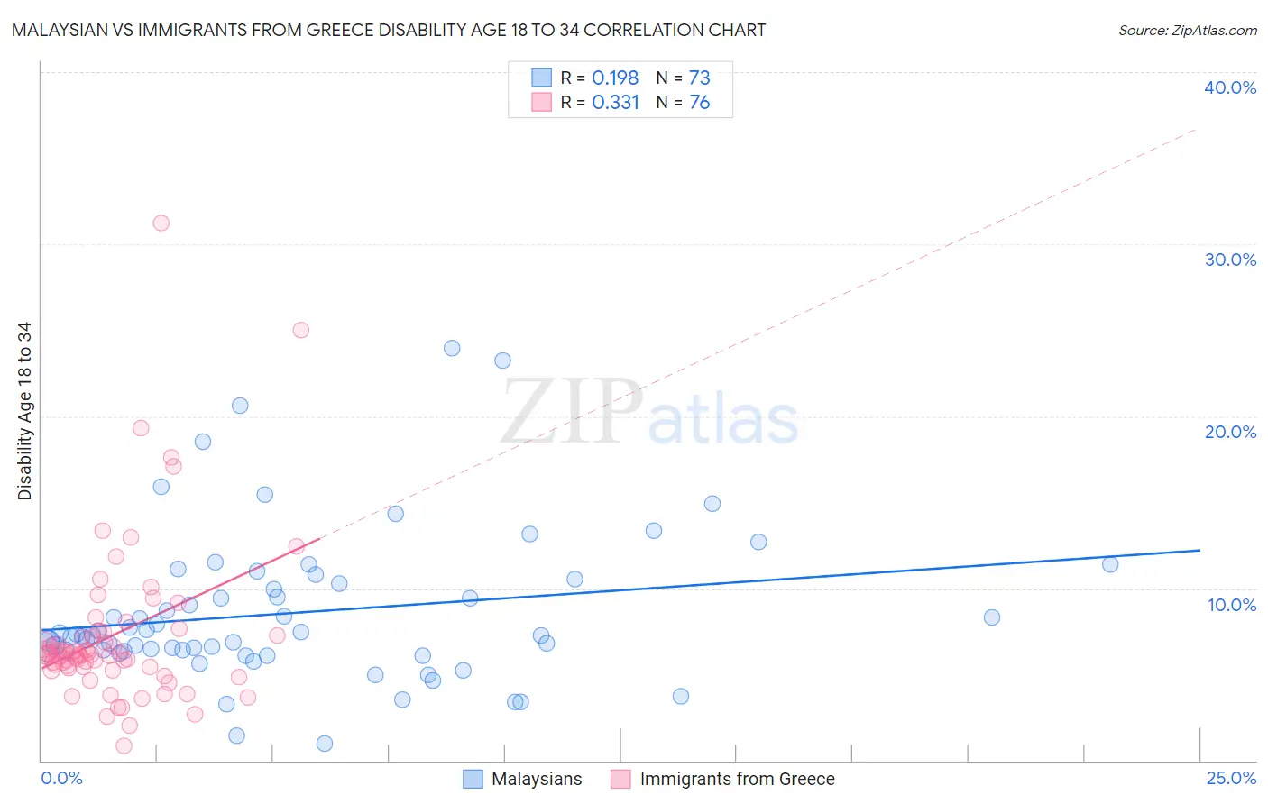 Malaysian vs Immigrants from Greece Disability Age 18 to 34