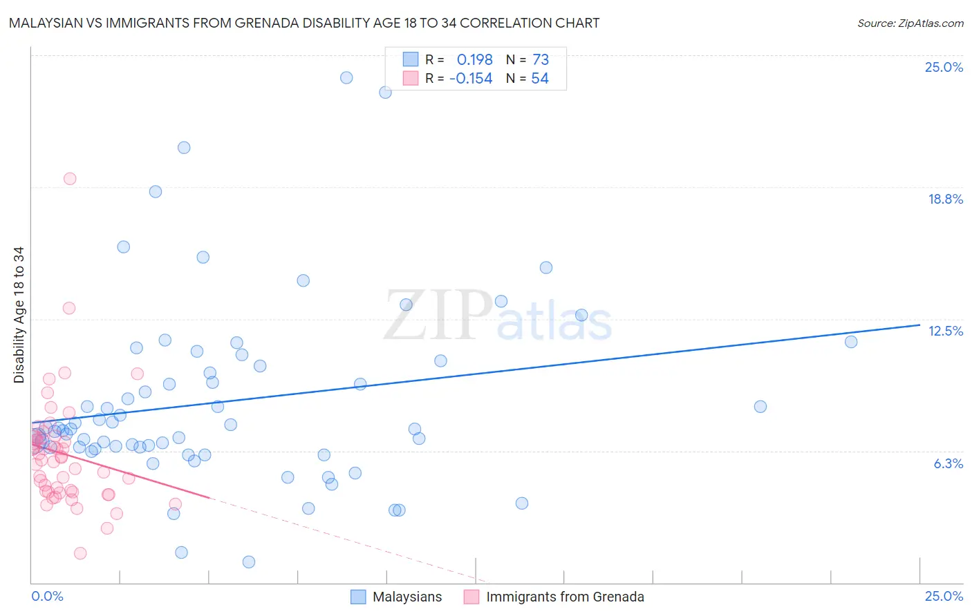 Malaysian vs Immigrants from Grenada Disability Age 18 to 34