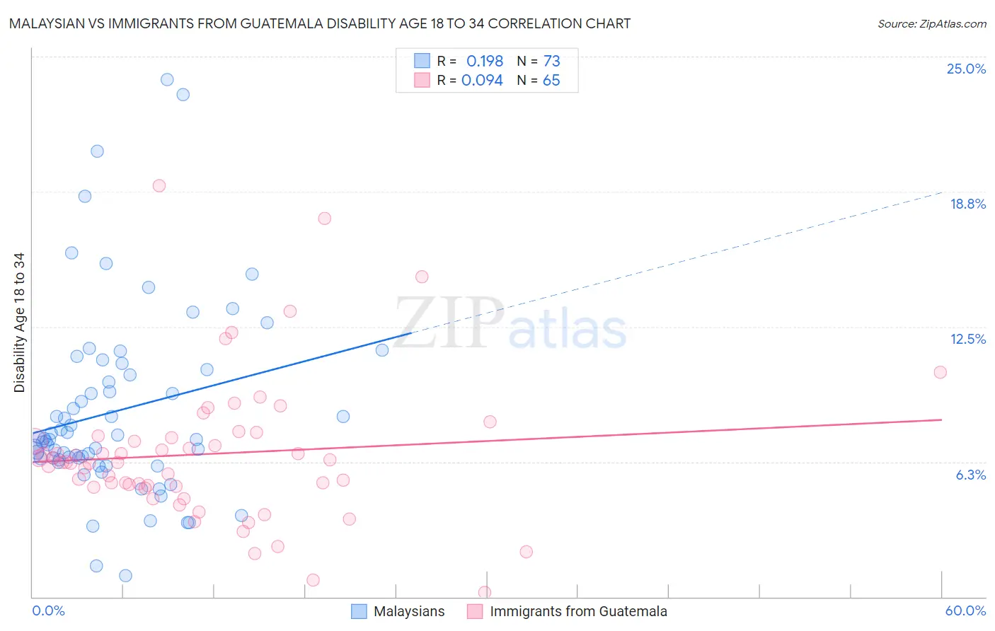 Malaysian vs Immigrants from Guatemala Disability Age 18 to 34