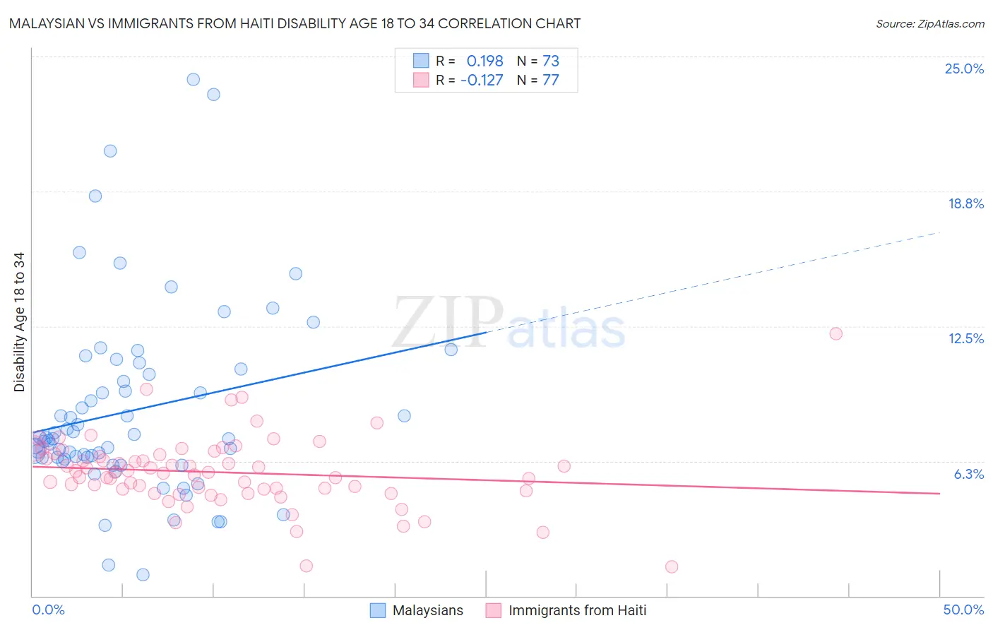 Malaysian vs Immigrants from Haiti Disability Age 18 to 34