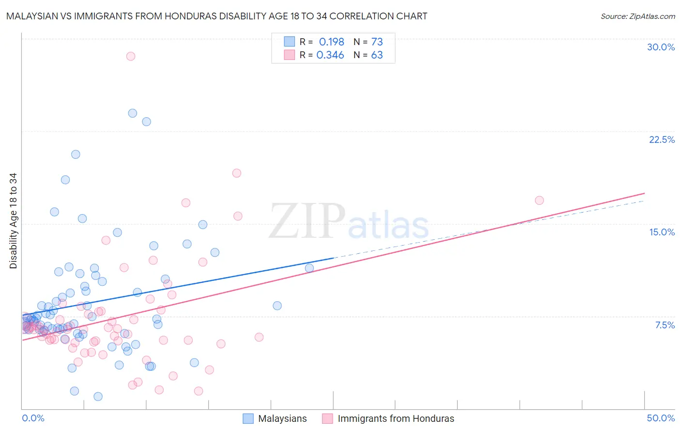Malaysian vs Immigrants from Honduras Disability Age 18 to 34