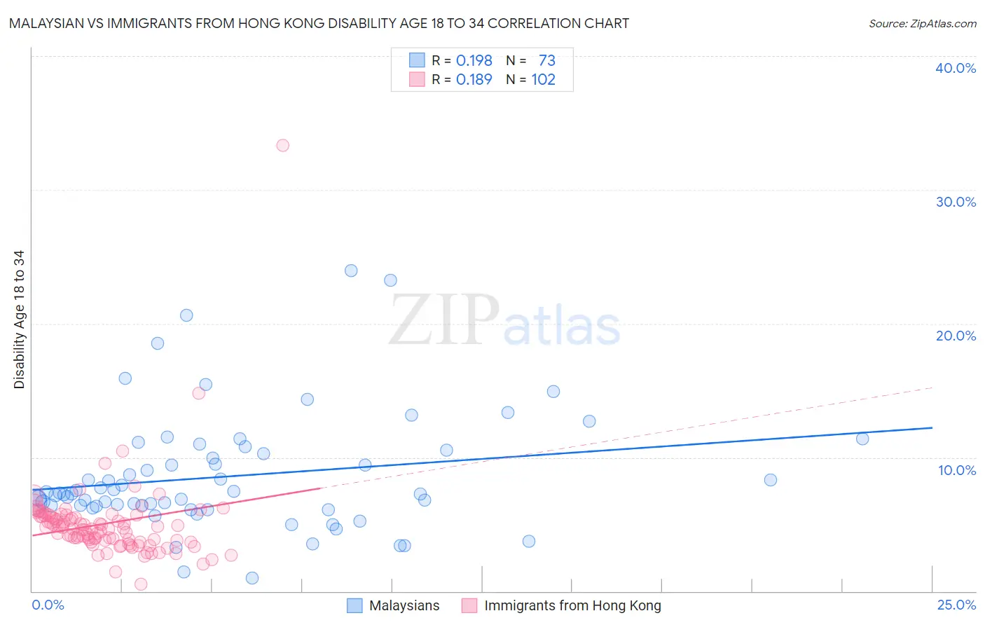 Malaysian vs Immigrants from Hong Kong Disability Age 18 to 34