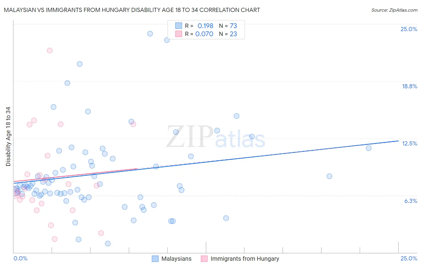 Malaysian vs Immigrants from Hungary Disability Age 18 to 34
