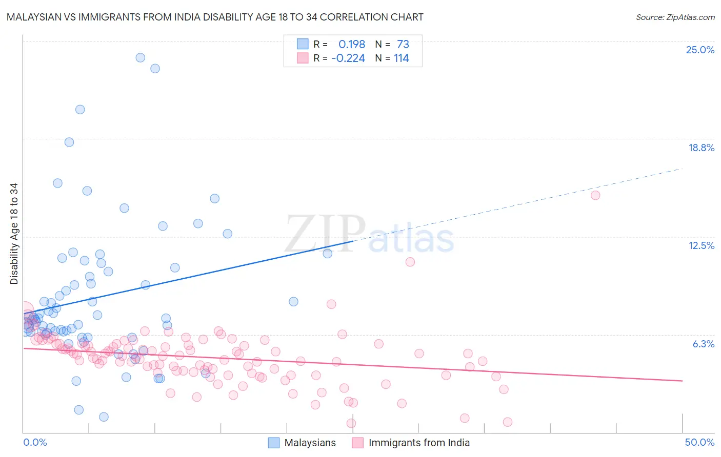 Malaysian vs Immigrants from India Disability Age 18 to 34