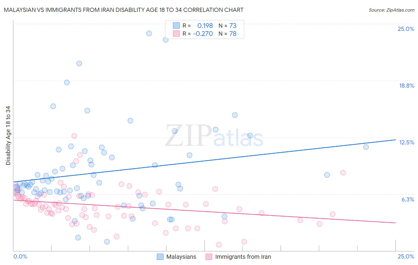 Malaysian vs Immigrants from Iran Disability Age 18 to 34