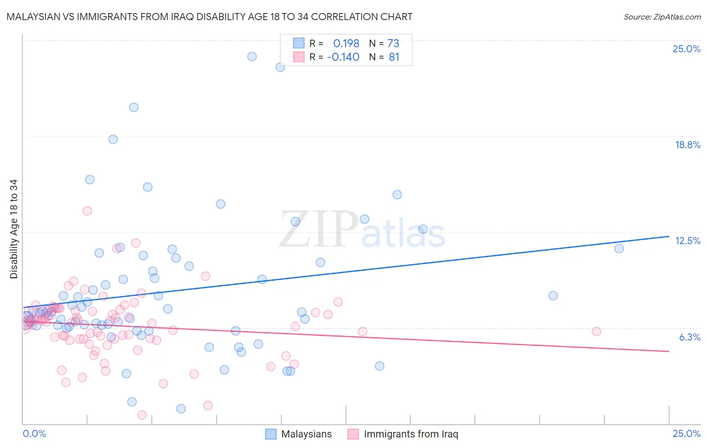 Malaysian vs Immigrants from Iraq Disability Age 18 to 34